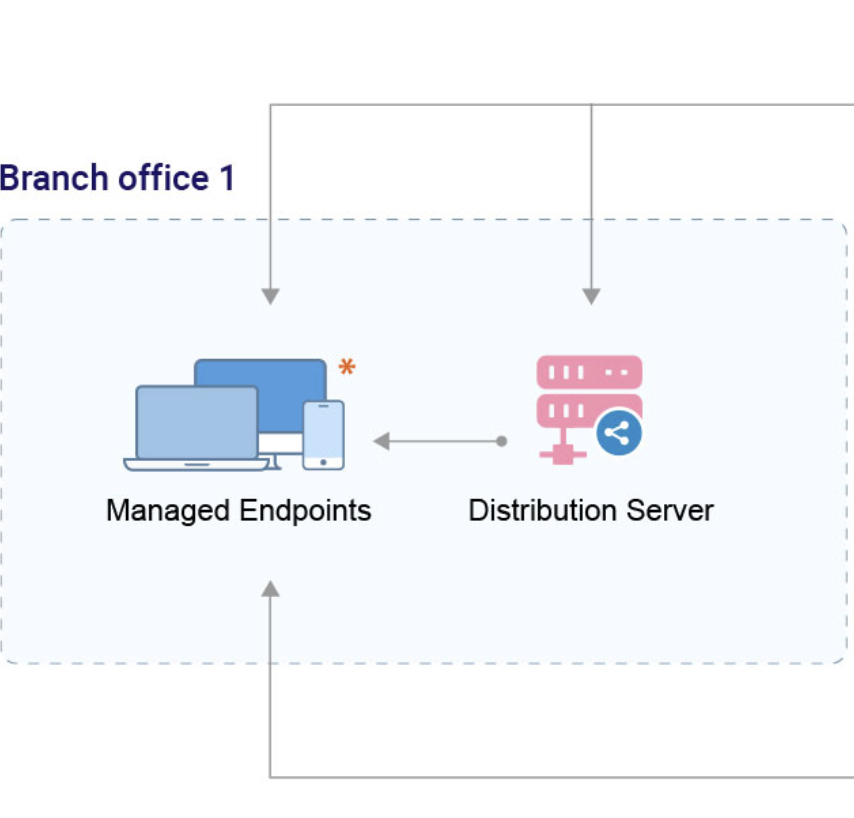 Distribution server in Endpoint Central